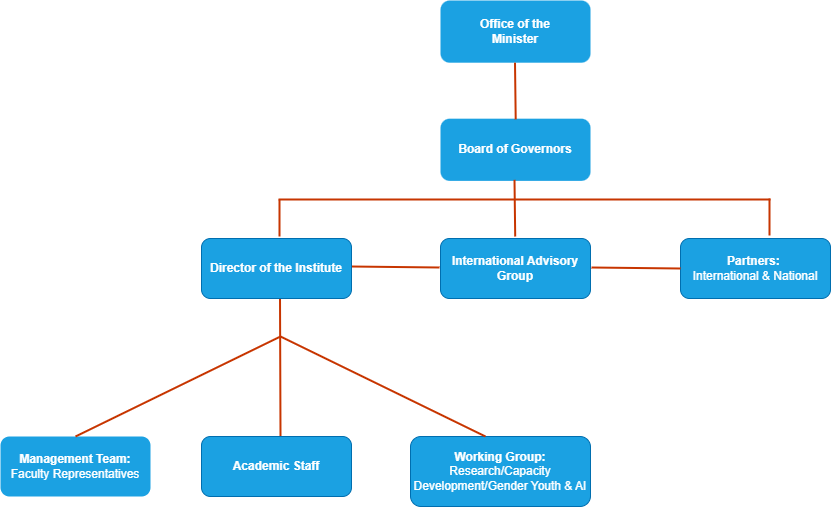 IMIli Organogram-Copy of Page-2.drawio (1)